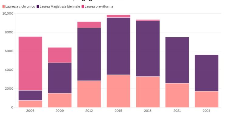 Così è finito il mito di diventare avvocato o ingegnere